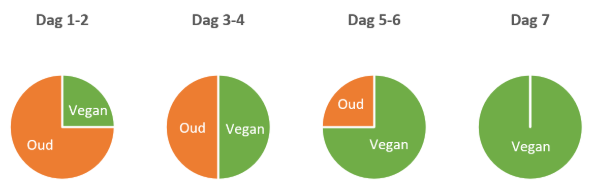 vegan-huisdieren-starten een schema met hoe je je kat in een week tijd op vegan voeding kunt laten overstappen