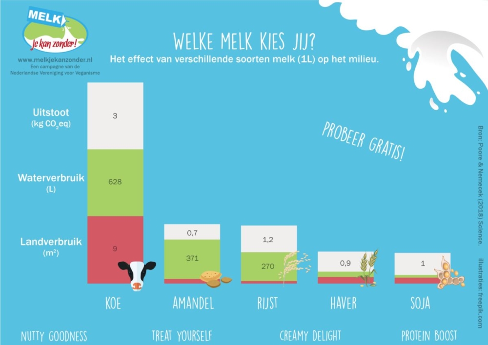 Welke melk kies jij?