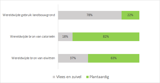 infographic: vlees en zuivel nemen t.o.v. plantaardig wereldwijd 78% van de landbouwgrond in, leveren 18% aan calorieën en 37% aan eiwitten