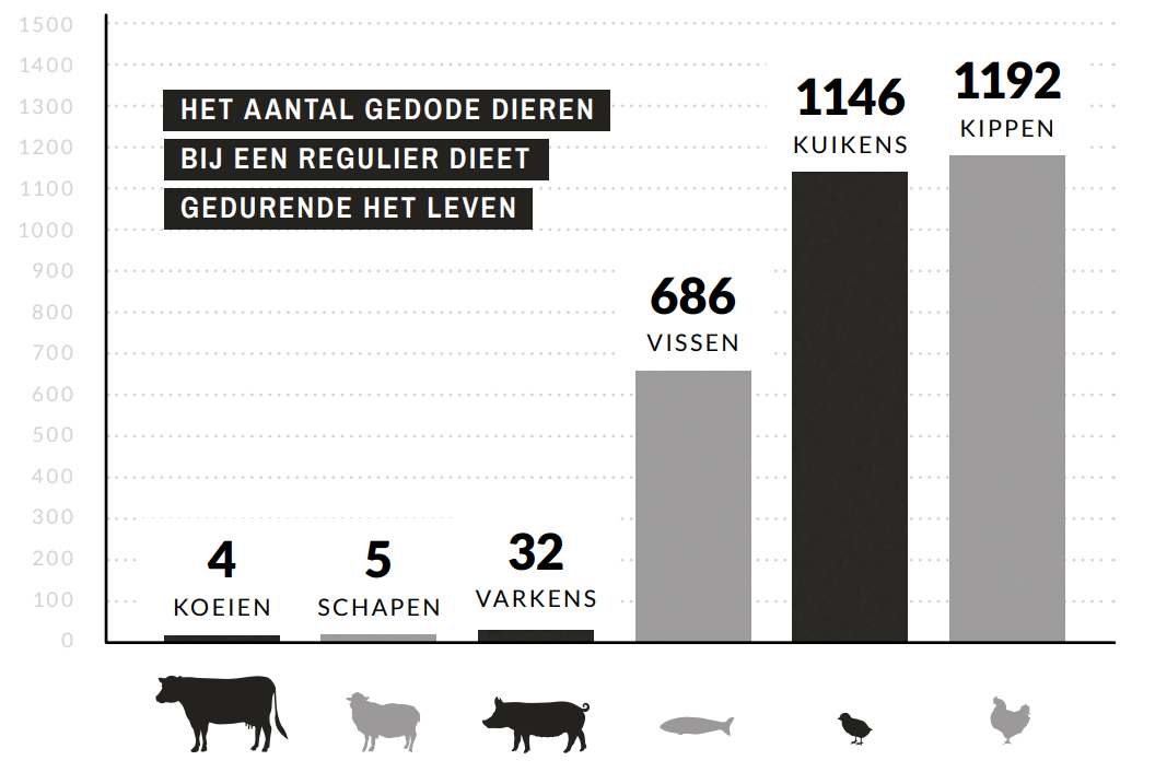 Grafiek dieren in regulier dieet door een regulier dieet doodt een mens tijdens het leven: 4 koeien, 5 schapen, 32 varkens, 686 vissen, 1146 kuikens en 1192 kippen